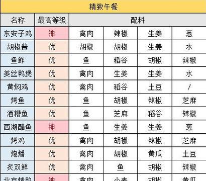 江湖悠悠，美食无敌（2024最全三级食谱一览）  第1张