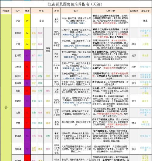 江南百景图飞花怎么样——专属珍宝天赋属性一览（探究江南百景图飞花珍宝的天赋属性）  第1张