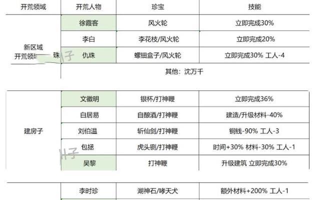 江南百景图绍兴府开荒攻略（打造最佳开荒顺序）  第1张