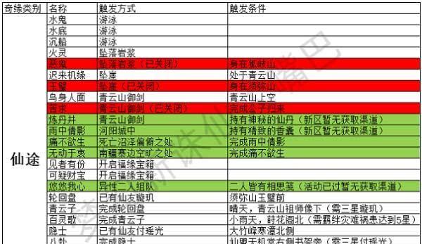 《梦幻新诛仙》游戏监禁奇遇攻略（解锁监禁之门）  第1张