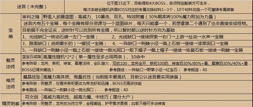 地下城堡2开局完美攻略（攻略技巧、装备要点、成长建议等详解）  第3张